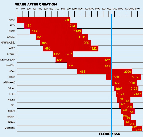 ancestor chart