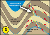 Floodwaters depositing gold diagram 3