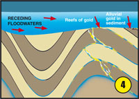 Floodwaters depositing gold diagram 4