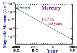 Rapid decay of Mercury’s magnetic field strength.