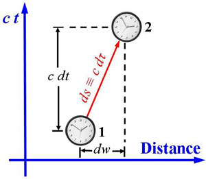 A moving clock measures the spacetime interval ds between two events.