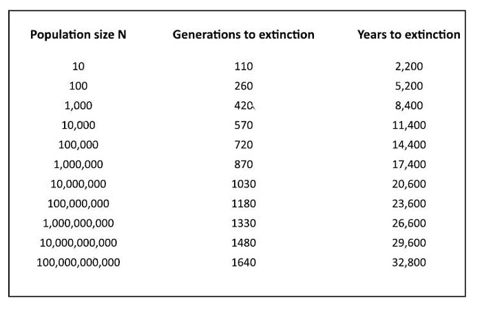 Estimated number of generations and years to extinction for populations of various sizes, when fitness declines by 1.5% in each generation.