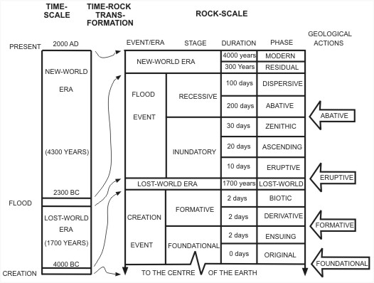 The Biblical Geologic Model is a geologic classification scheme based on the biblical record of Earth history. 