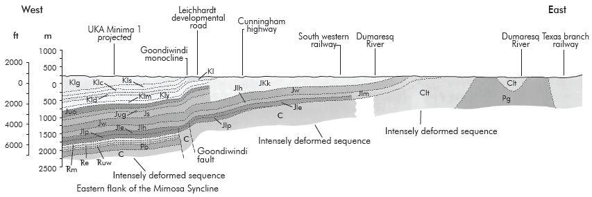 Figure 3. Geological section of Goondiwindi. Vertical exaggeration, v/h = 8. The layers are labelled with letters indicating their names: e.g. the symbol Jlh stands for Jurassic, lower, Hutton sandstone. The first letter refers to the geological system: C means Carboniferous, P = Permian, TR = Triassic, J = Jurassic and K = Cretaceous.