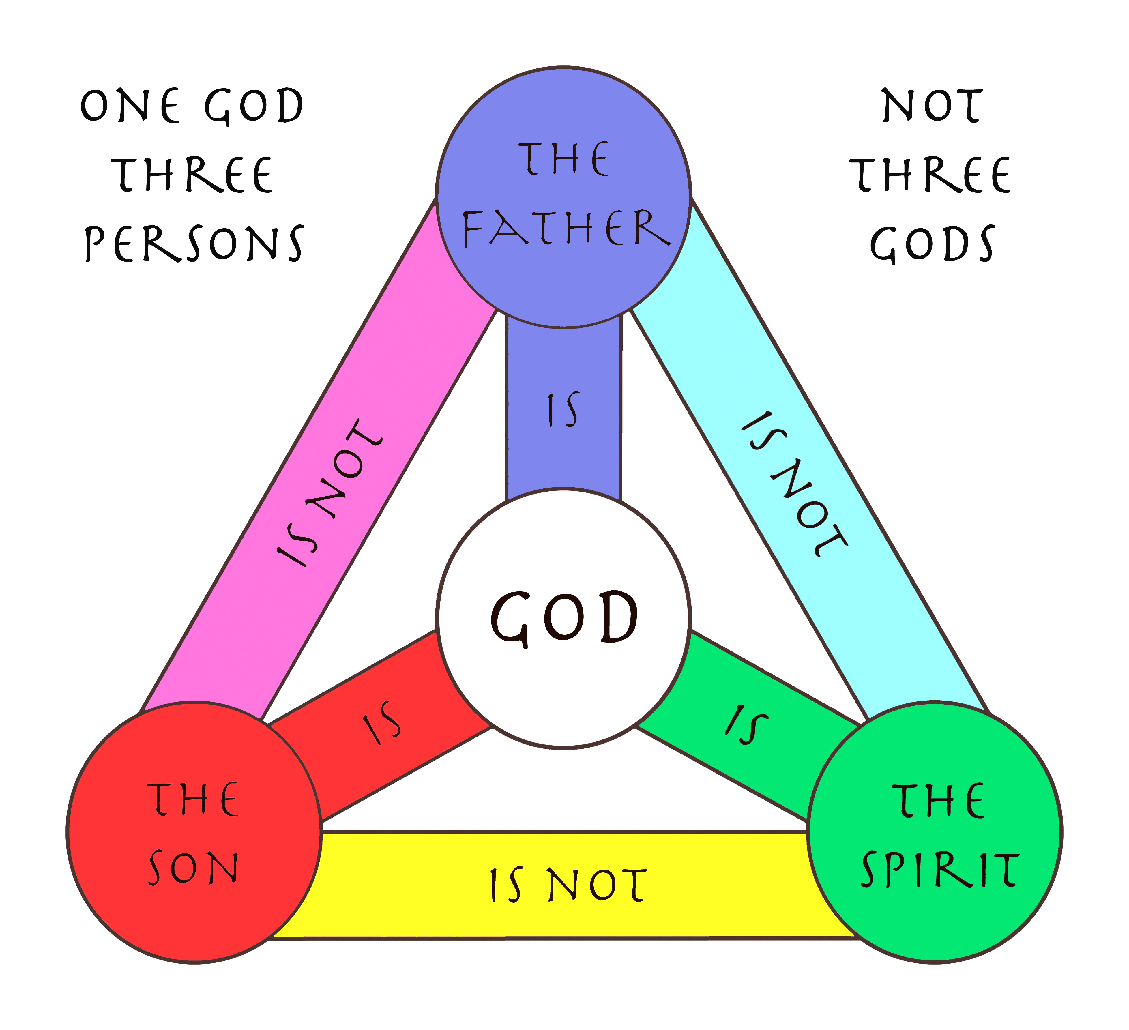 Ancient diagram of the Trinity