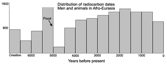 Distribution of radiocarbon dates