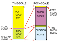 Time scale and rock scale in Biblical geology model