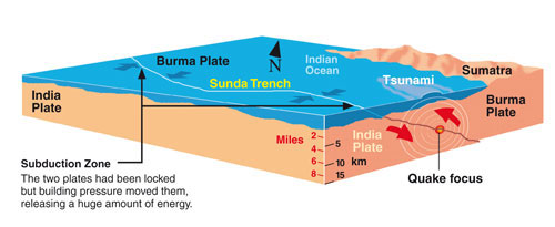 Diagram of subduction zone