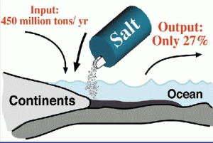 Salt influx and outflow in ocean