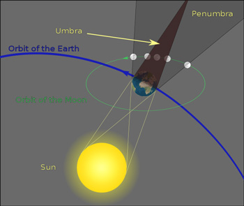 Diagram of a lunar eclipse