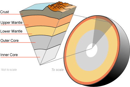 The internal structure of the earth.