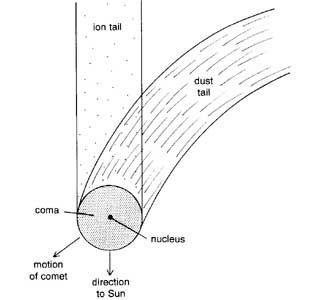 Figure 1: Structure of a comet. The nucleus is a few kilometres across, while the coma is about 10,000–100,000 km wide.