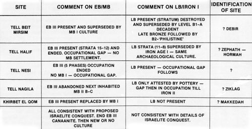 A comparison of other suitable sites relevant to the end of the EB III—LB conquest.