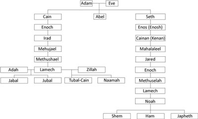 How can a family tree be only true only as ‘theology’ and not as history or science? 