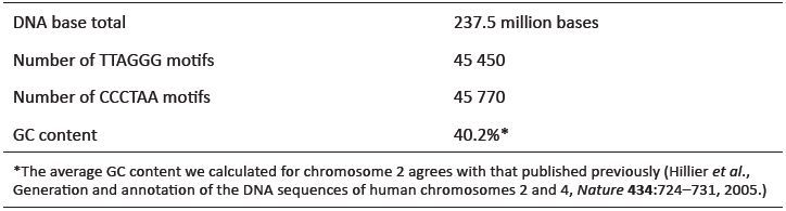 Table 2. Telomere DNA sequence data for the for the assembled euchromatic sequence of human chromosome 2.