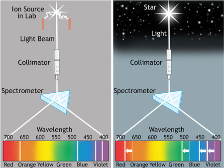 Figure 2. Redshift of starlight. The spectrum of the light from a star is compared to a lab sample. Spectral lines identify the gases present in 
the atmospheres of stars, and this fact makes the comparison possible. The lines then are seen to be either shifted towards the blue end (blueshift) or the red end of the spectrum 
(redshift). In the case of galaxies, it is the light from all the stars in the galaxy that is measured.