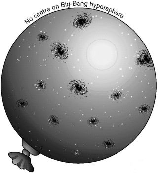 Figure 1. The surface of the balloon is a 2D analogy for the 3D space containing galaxies in the universe. As the balloon expands, the pictured galaxies all move away from each other. There is no unique centre. For the analogy to work, the 3D space must be curved into an additional dimension—hyperspace. The stretching of the fabric of space is called cosmological expansion.
