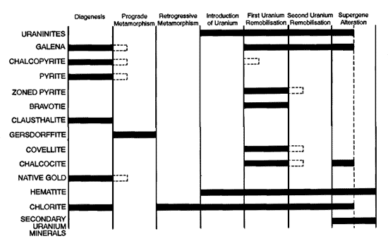 Stages of minerals comprising Koongarra uranium deposit