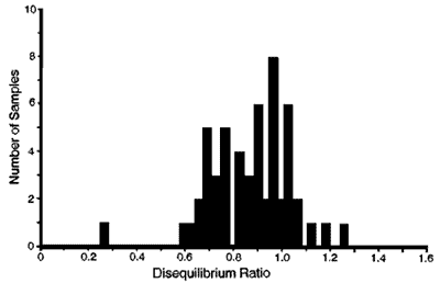 Freuency histogram of disequilibrium ratios