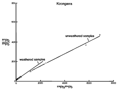 Plot of weathered and unweathered whole-rock samples from Koongarra