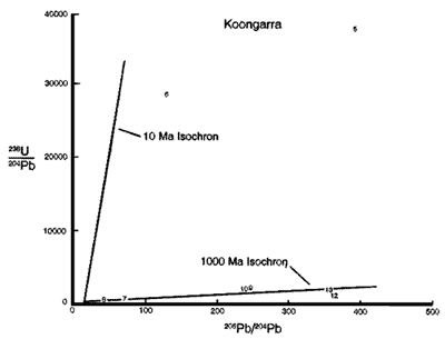 Isochron diagram with weathered whole-rock samples