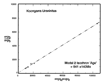 Diagram with all Koongarra uraninites