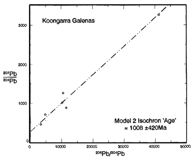 Diagram with all Koongarra galenas
