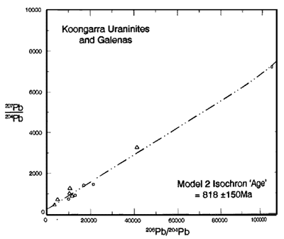 Diagram with both the Koongarra uraninites and galenas.