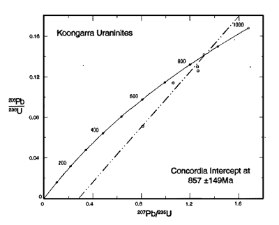 Concordia diagram with all Koongarra uraninites