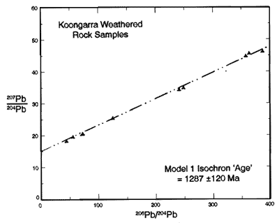 Diagram with weathered whole-rock samples from Koongarra
